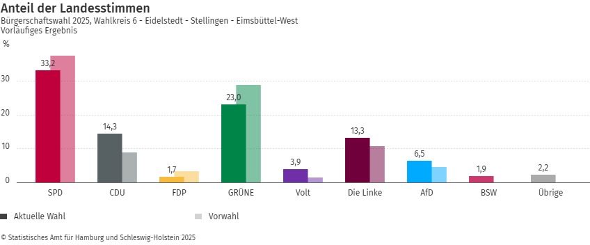 So fielen die Ergebnisse im Wahlkreis 6 aus. Grafik: Statistisches Amt für Hamburg und Schleswig-Holstein 2025